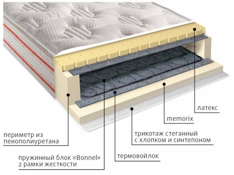 матрас юнона пружинный в Костроме