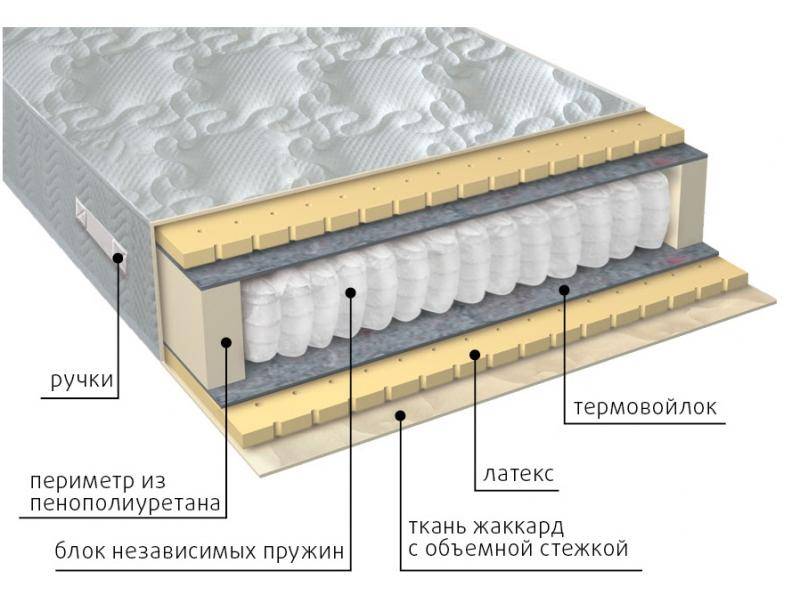матрас мульти латекс в Костроме