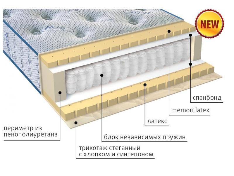 современный матрас эгертон в Костроме