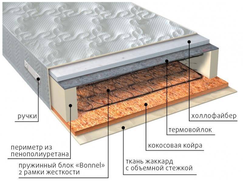 матрас элит сезон струтто в Костроме