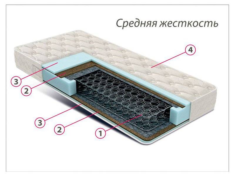 недорогой матрас средней жесткости комфорт 3 в Костроме