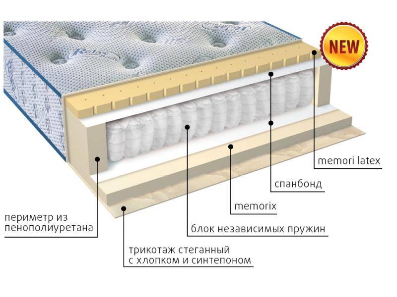матрас регент в Костроме