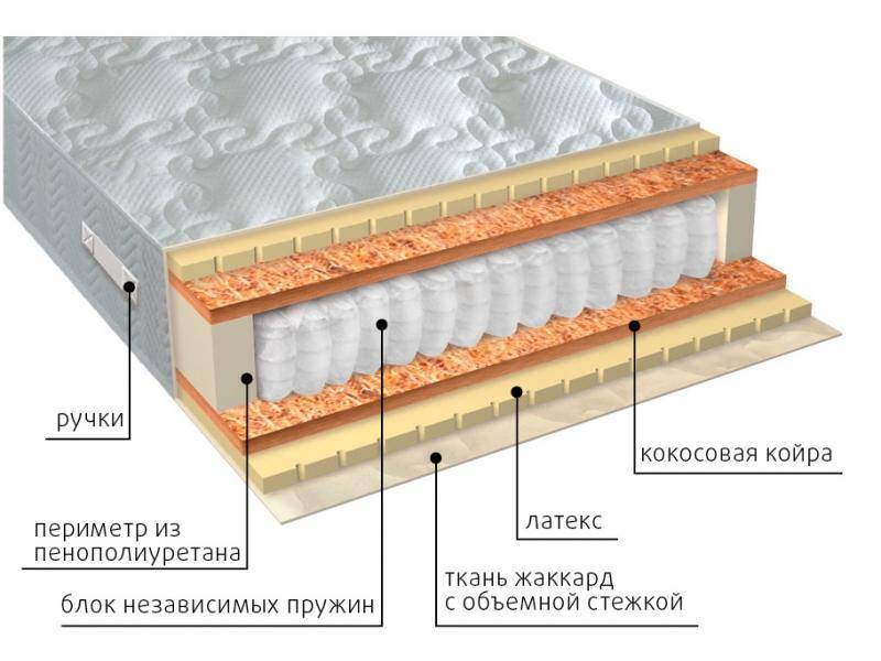 матрас мульти латекс плюс в Костроме
