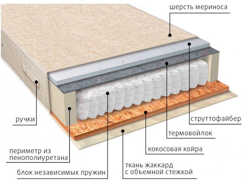 матрас мульти сезон струтто в Костроме