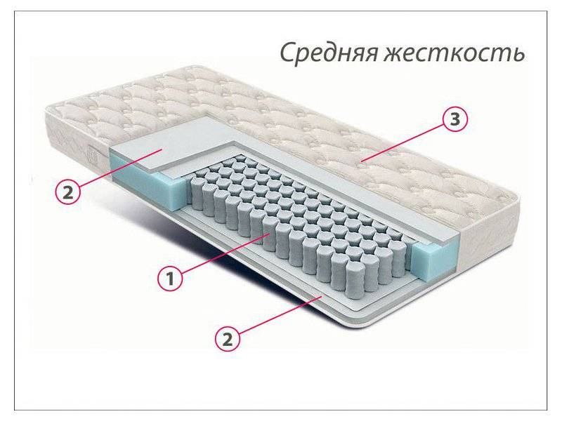 матрас стандарт струттофайбер средней жесткости в Костроме